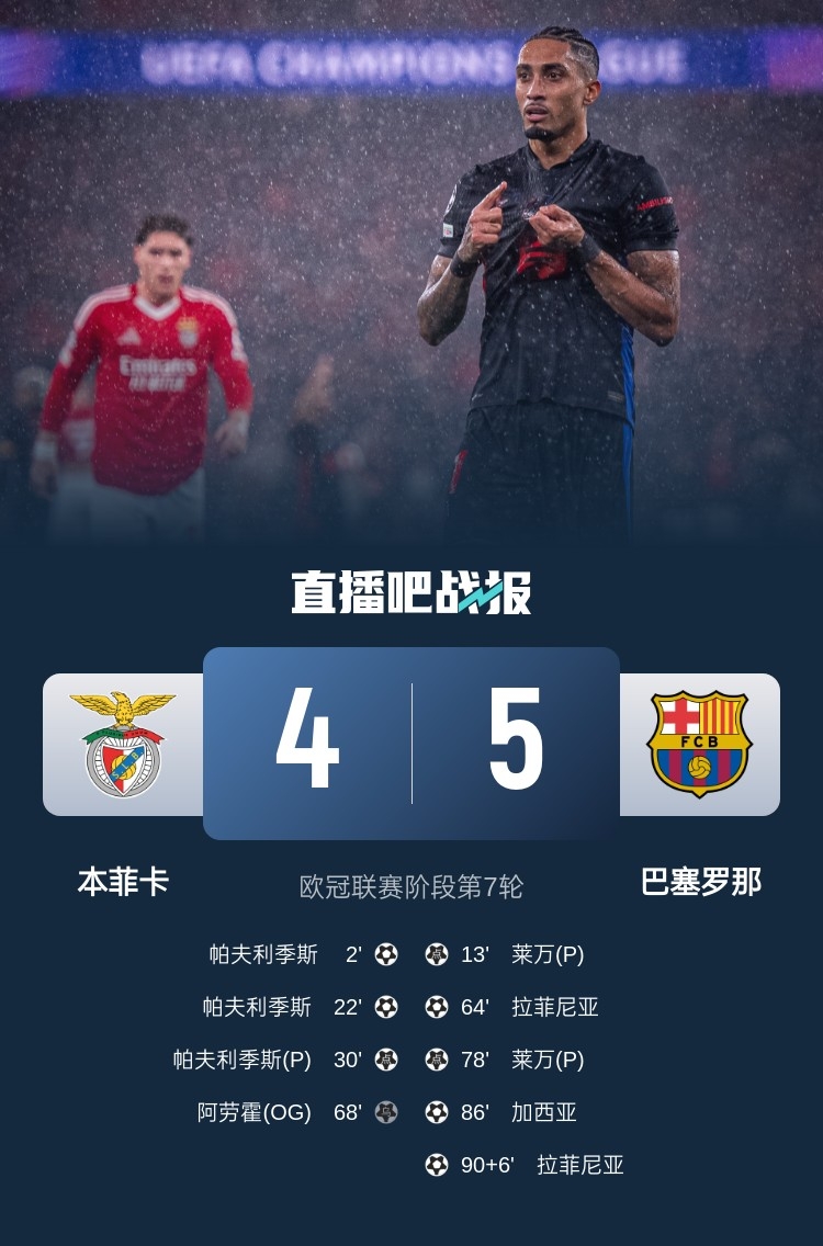 又是互捅局？巴薩、本菲卡歐冠聯(lián)賽階段曾貢獻(xiàn)5-4絕殺名局