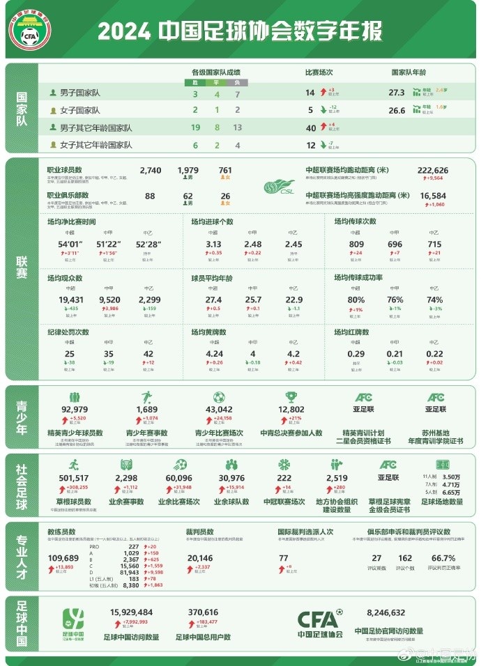 記者談中國足協(xié)數(shù)字年報：數(shù)字感覺很真實，和日韓肯定有差距