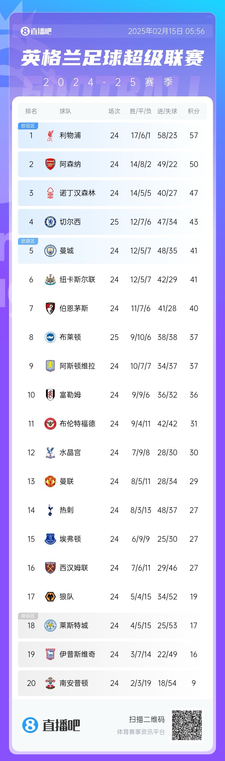 三球完敗！英超積分榜：切爾西先賽仍第4，領(lǐng)先曼城紐卡2分