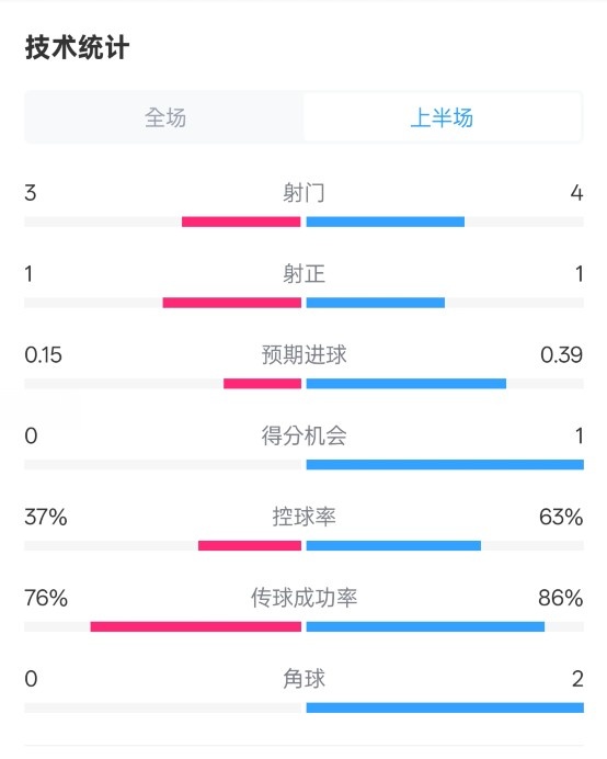 藍(lán)狐半場(chǎng)暫0-0阿森納數(shù)據(jù)：射門3-4，射正1-1，控球率37%-63%