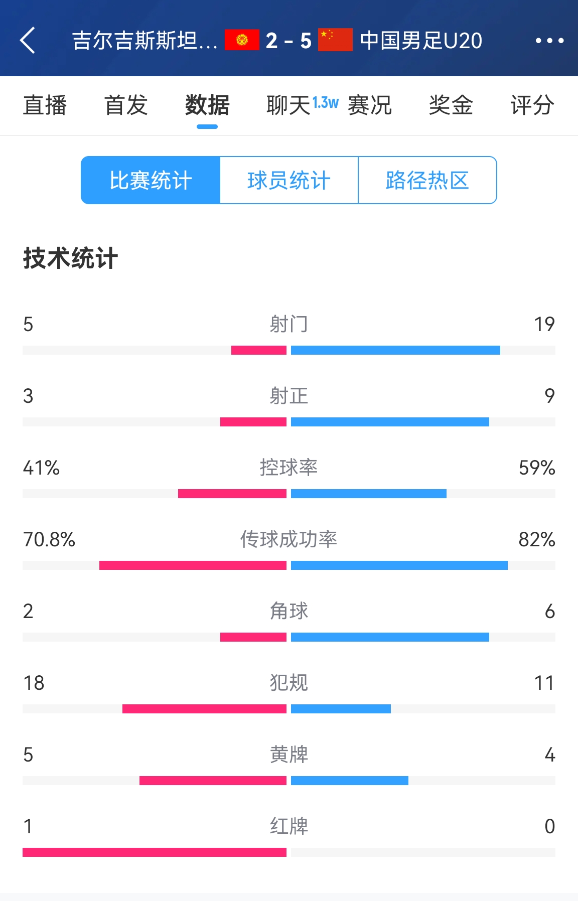 碾壓！國青5比2吉爾吉斯斯坦數(shù)據(jù)：控球率59%-41%，射門19-5