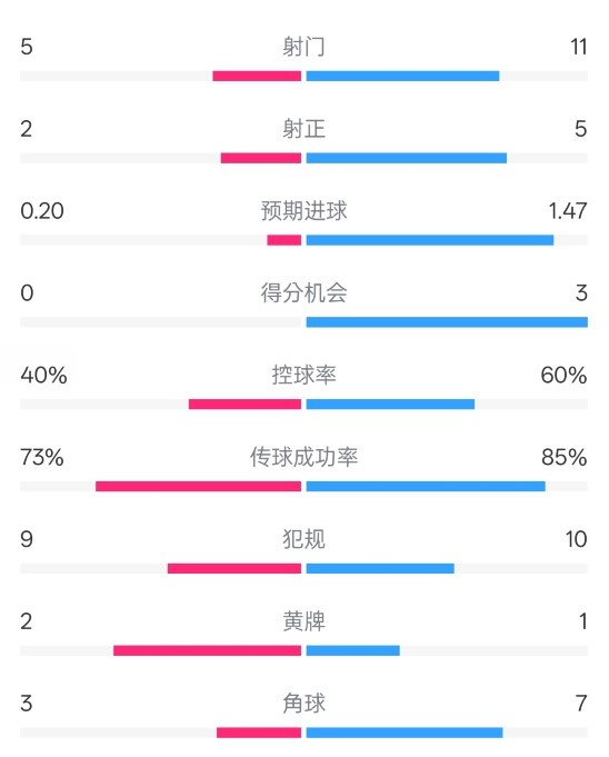 萊斯特城0-2阿森納數(shù)據(jù)：射門5-11，射正2-5，控球率40%-60%