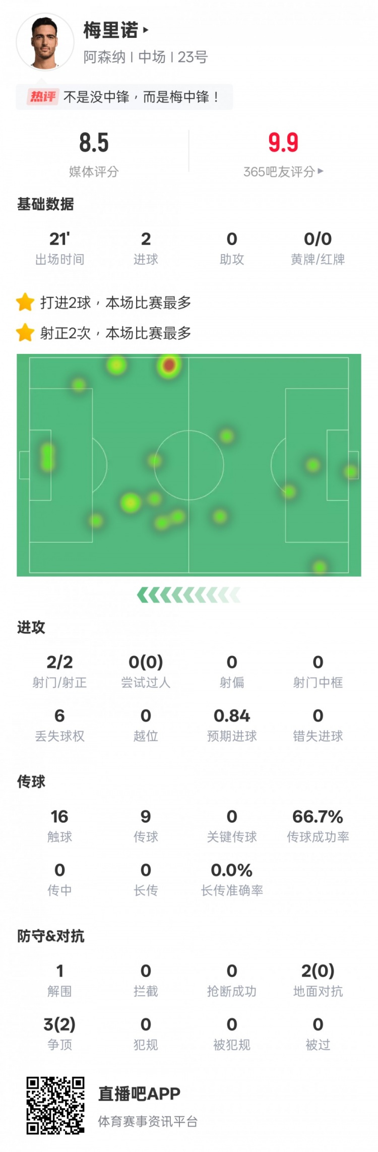 梅里諾本場比賽數(shù)據(jù)：替補出戰(zhàn)2射正2進球2爭頂成功，評分8.5