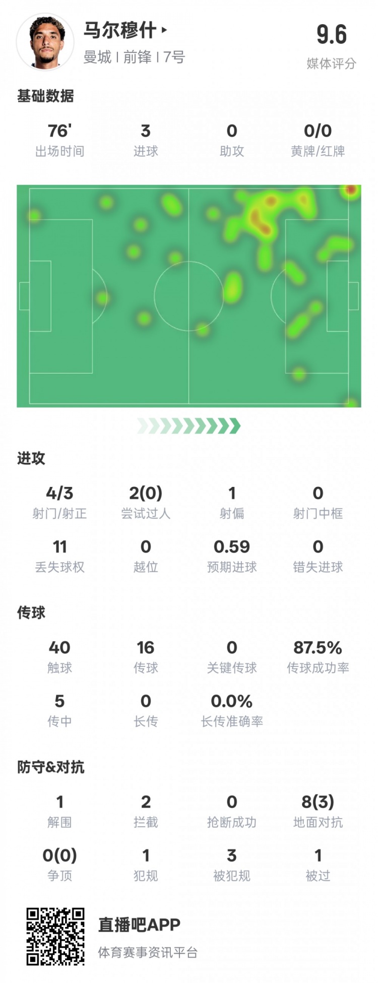 馬爾穆什本場(chǎng)比賽數(shù)據(jù)：3射正3進(jìn)球&1解圍2攔截，評(píng)分9.6