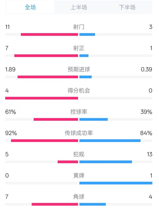 壓制！曼城4-0紐卡全場(chǎng)數(shù)據(jù)：射門11-3，射正7-1，控球率61%-39%