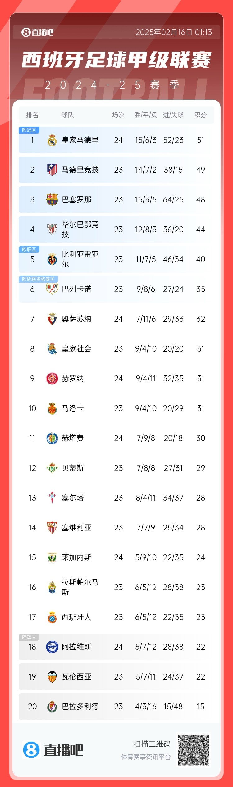 西甲積分榜：皇馬聯(lián)賽3場(chǎng)不勝，先賽只領(lǐng)先馬競(jìng)2分