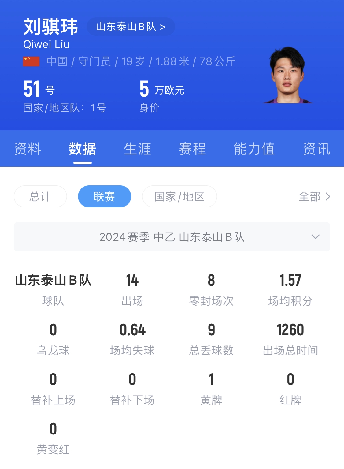 有腳下、有自信！國青門將劉騏瑋門晃倒上搶的對手