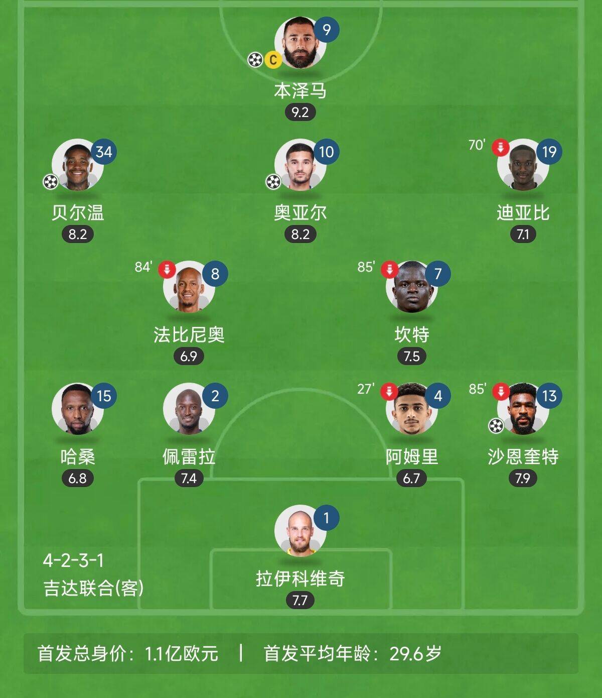 “三內(nèi)援”出戰(zhàn)！吉達(dá)聯(lián)合昨晚首發(fā)8外援總身價(jià)上億：本澤馬領(lǐng)銜