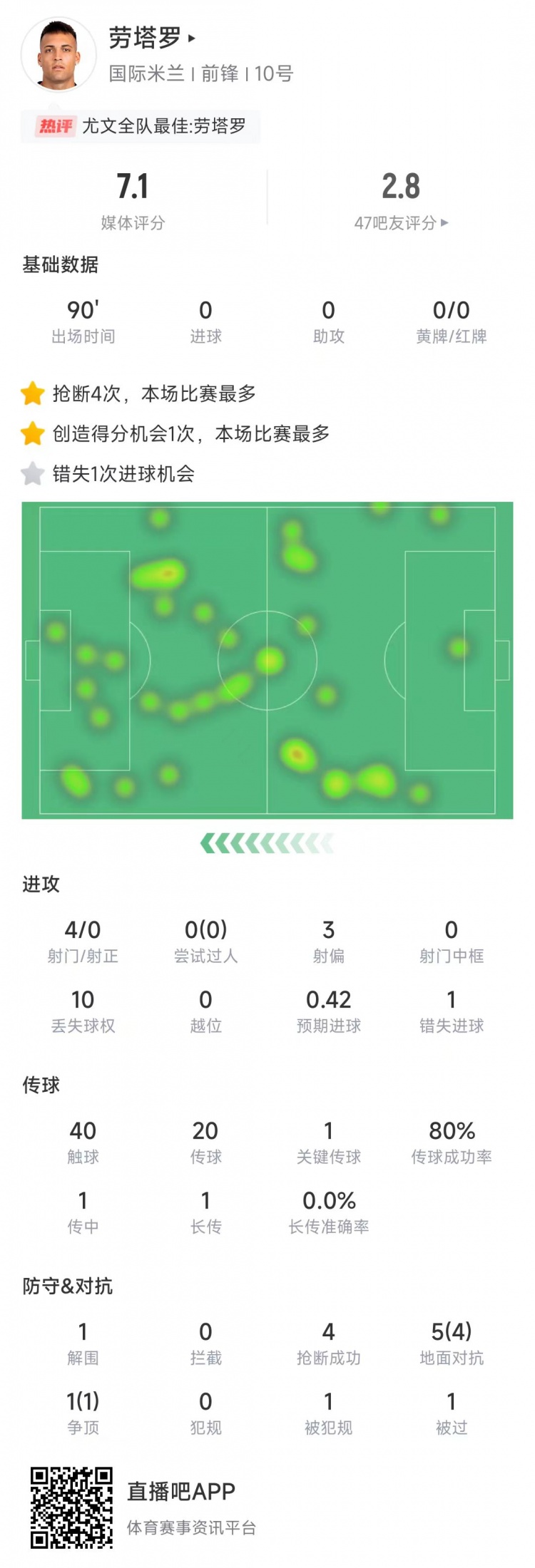 勞塔羅本場數(shù)據(jù)：4次射門0射正&錯失1次機(jī)會，4次搶斷全場最多