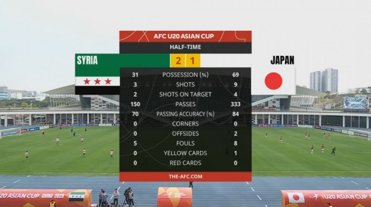 日本U20半場控球率近7成、射門9次，敘利亞U20隊2次射正進2球