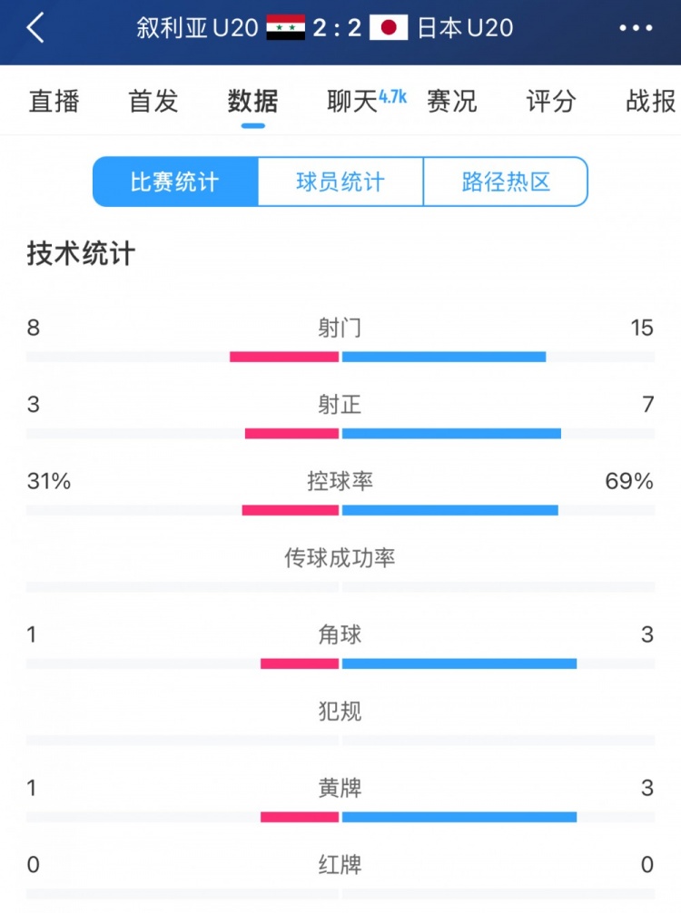 得勢不得勝，日本vs敘利亞全場數(shù)據(jù)：控球73開，射門是對手近2倍