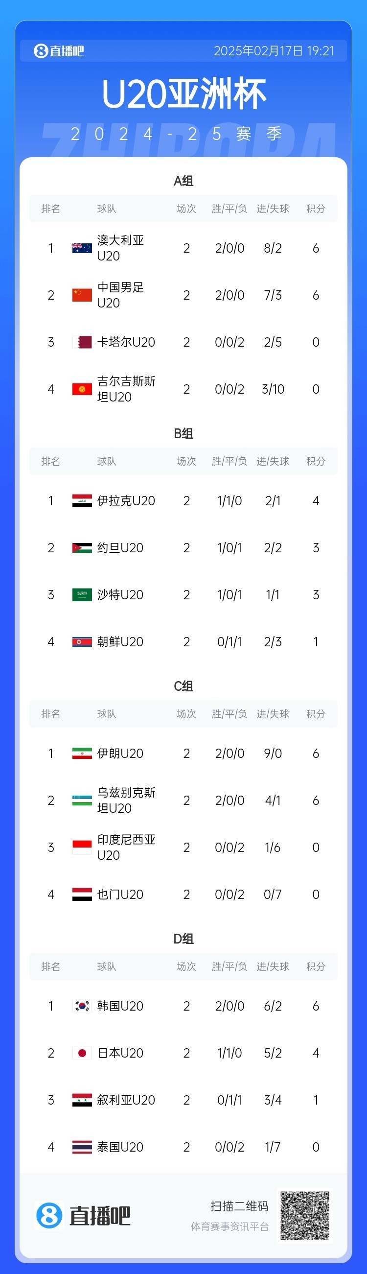 U20亞洲杯小組賽第二輪結(jié)束，中國(guó)、澳大利亞、韓國(guó)等5隊(duì)提前出線