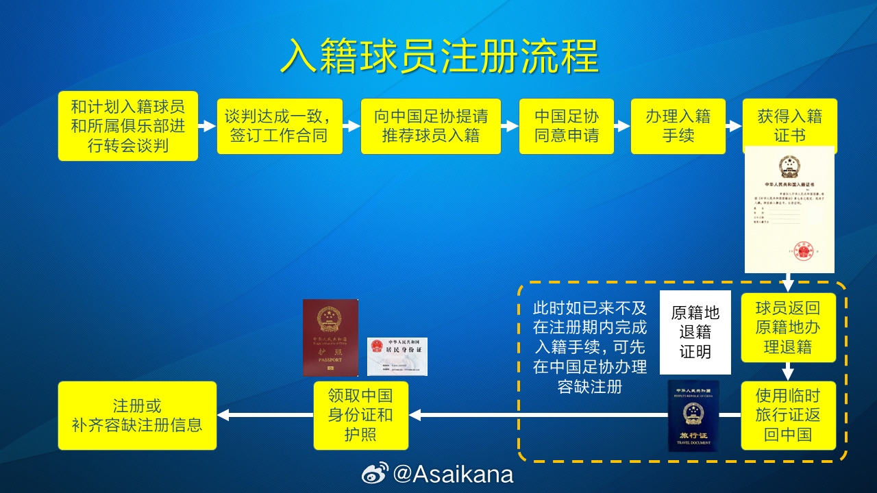 朱藝：塞鳥、奧斯卡以容缺注冊方式注冊成內援，足協(xié)優(yōu)化相關規(guī)定