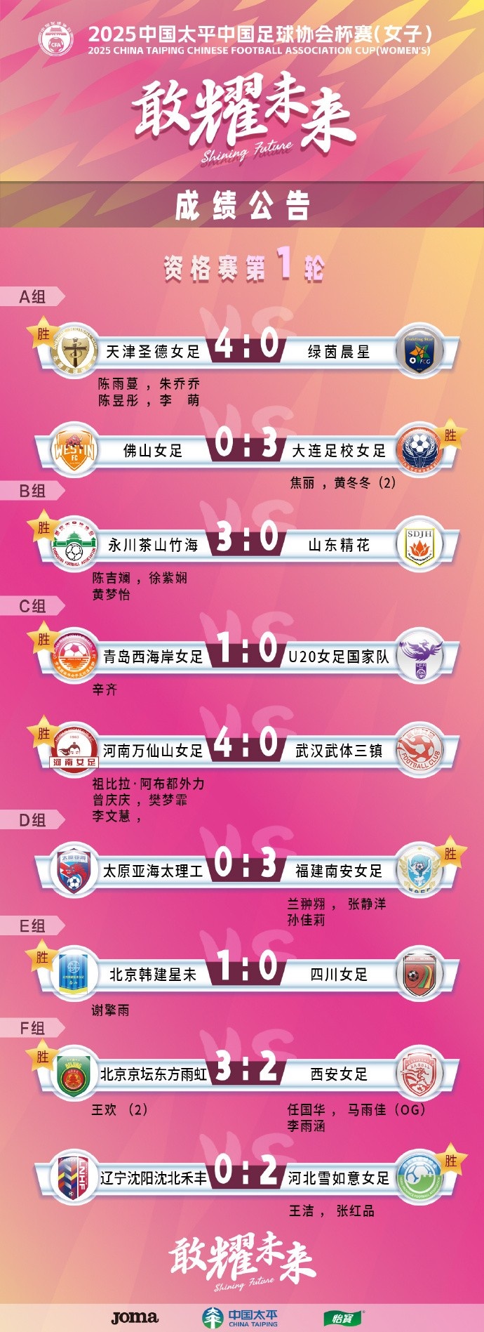 2025中國太平中國足球協(xié)會杯賽（女子）資格賽第一、二輪賽果