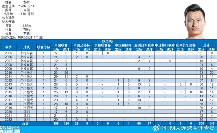 郜林生涯數(shù)據(jù)：俱樂部509場(chǎng)147球，國家隊(duì)109場(chǎng)22球