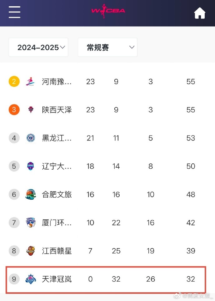 0勝32負(fù)！天津女籃一場不勝結(jié)束常規(guī)賽 成十一年來第4支全敗隊(duì)