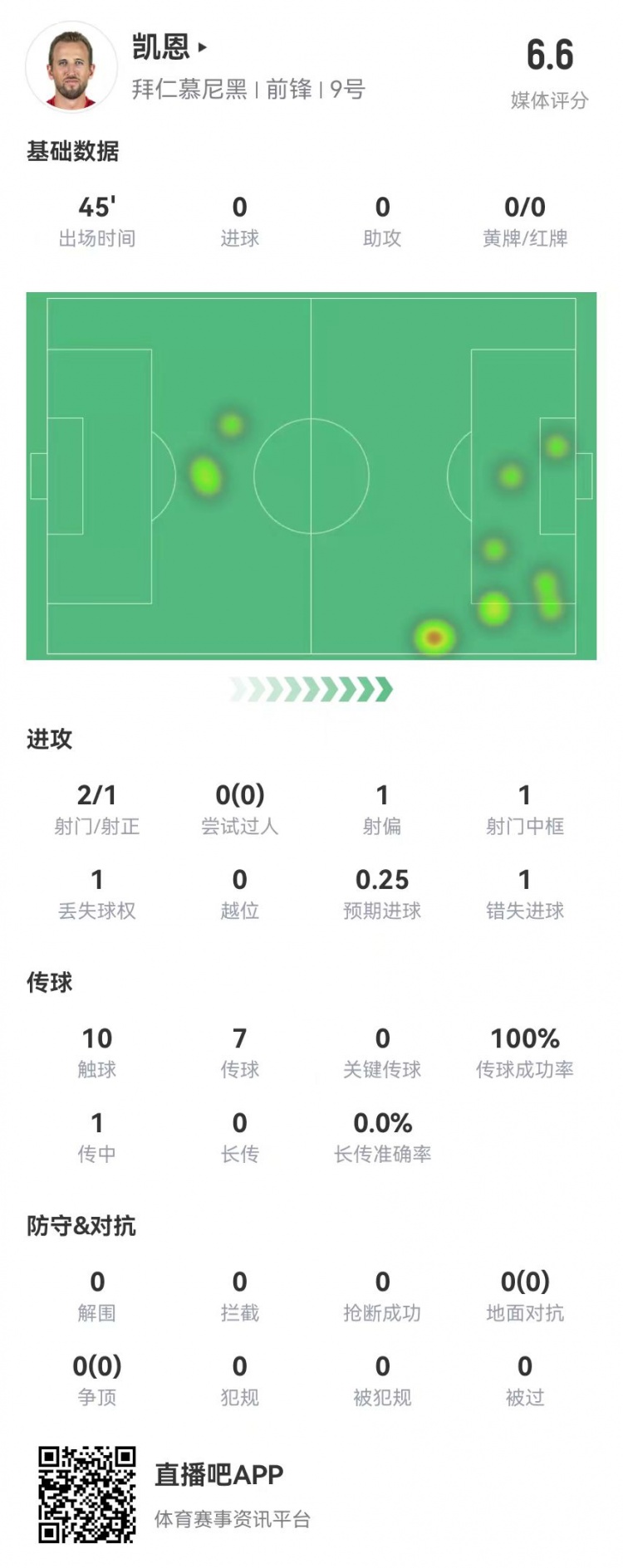真有傷？凱恩半場被換下：2射1正 1中框+1失良機(jī) 獲評6.6分