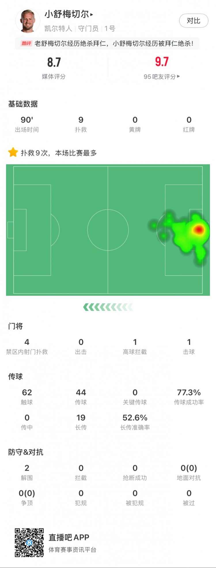 小舒梅切爾對(duì)陣拜仁數(shù)據(jù)：9次成功撲救，1次擊球，1次高球攔截