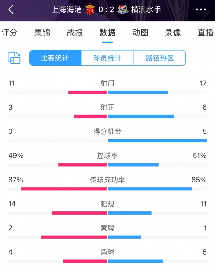 完??！全場(chǎng)數(shù)據(jù)：海港主要數(shù)據(jù)均落后于橫濱 得分機(jī)會(huì)0比5