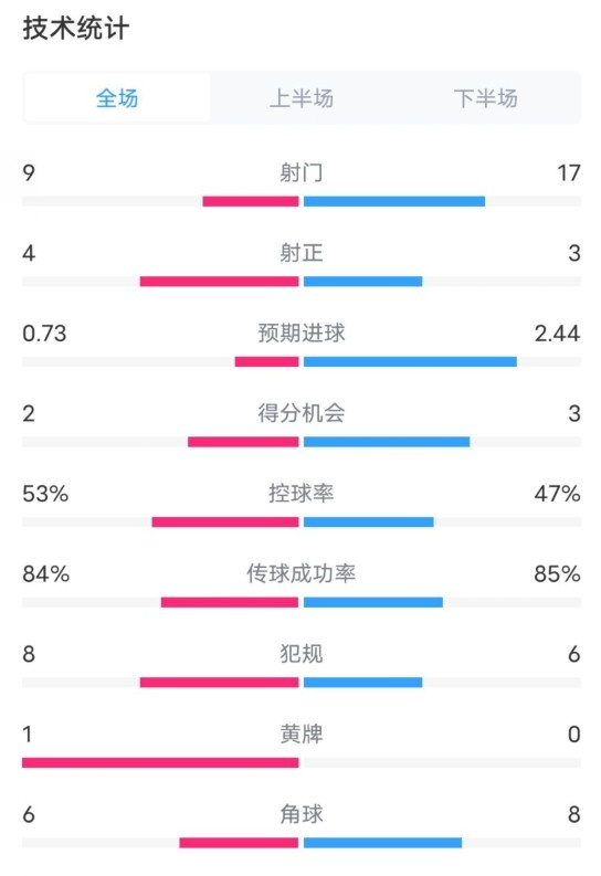 維拉2-2利物浦全場數(shù)據(jù)：射門9-17，射正4-3，控球率53%-47%
