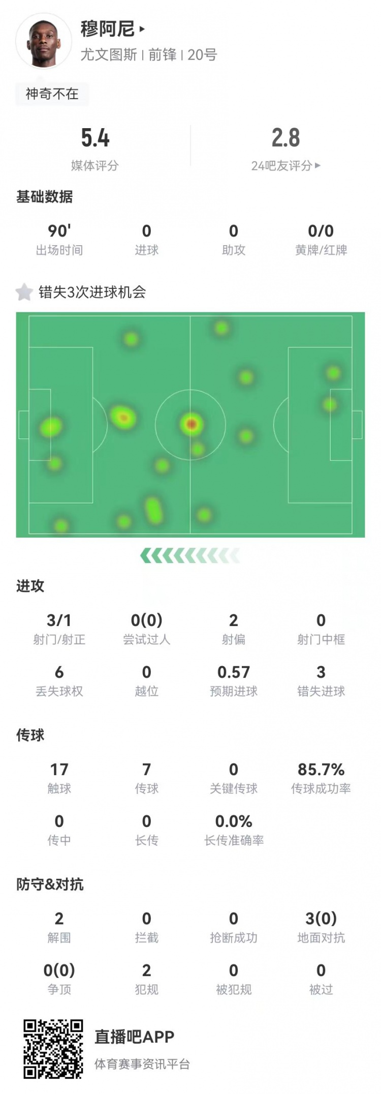 穆阿尼本場3射門3次錯失重大機會，3對抗0成功 5.4分全場最低
