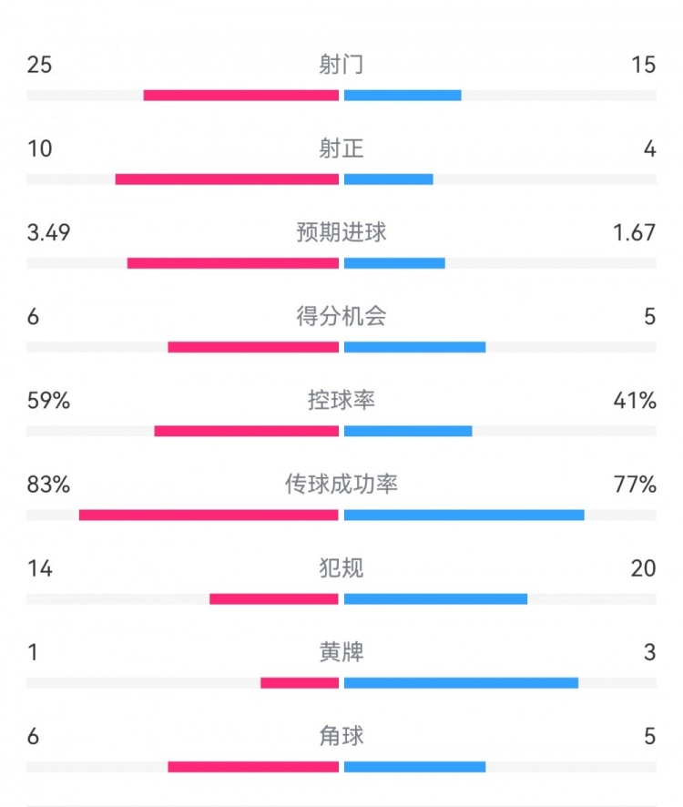 尤文1-3埃因霍溫?cái)?shù)據(jù)：射門15-25，射正4-10，得分機(jī)會(huì)5-6