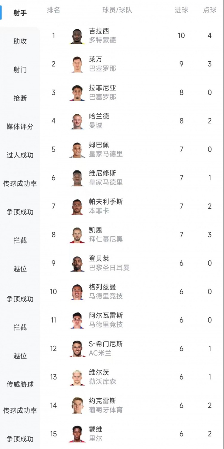 歐冠射手榜：吉拉西10球居首，萊萬9球次席&拉菲尼亞、哈蘭德8球