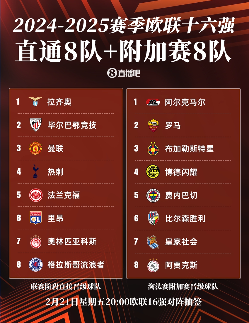 ??歐聯(lián)16強(qiáng)：曼聯(lián)、熱刺直通，羅馬、費(fèi)內(nèi)巴切晉級(jí)，今晚20點(diǎn)抽簽