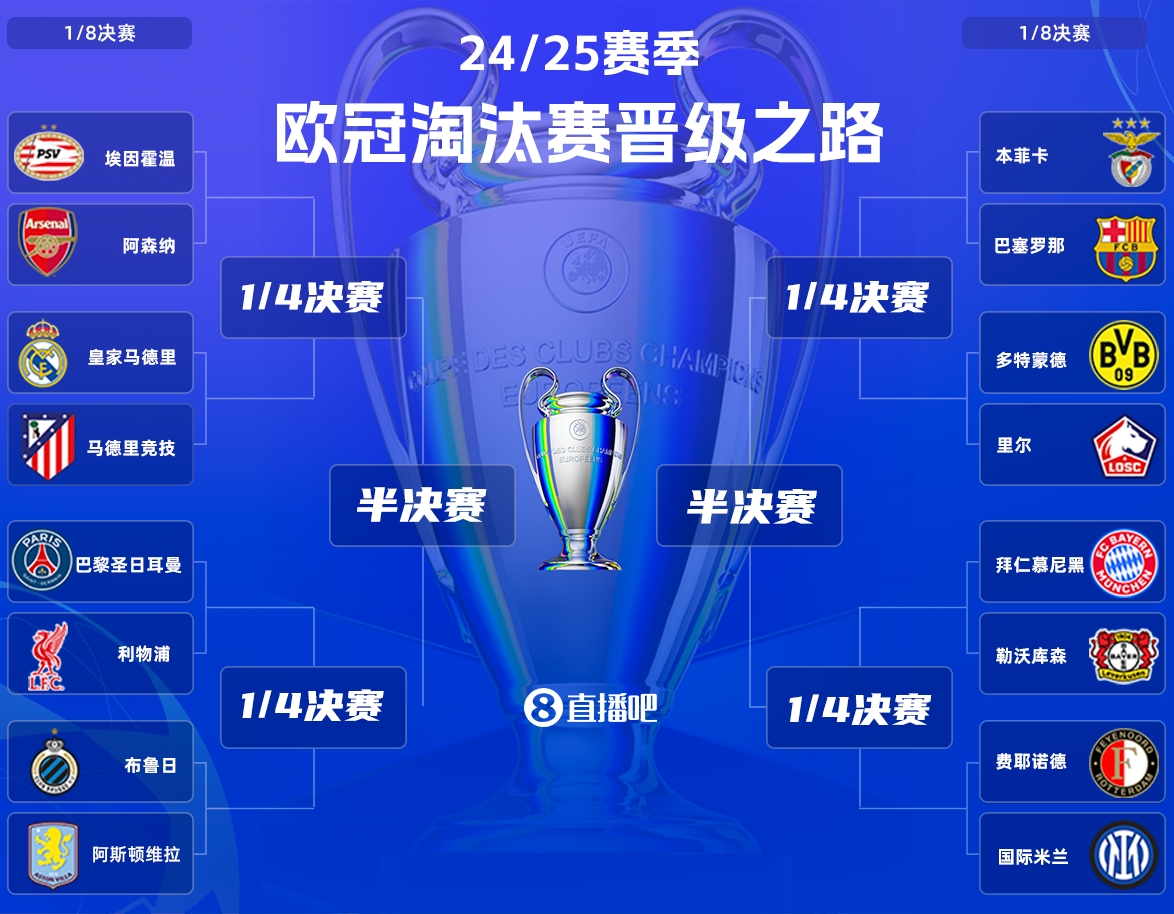 獎(jiǎng)勵(lì)一個(gè)槍手！皇馬馬競(jìng)鏖戰(zhàn)之后，8強(qiáng)對(duì)手幾乎確定將是阿森納