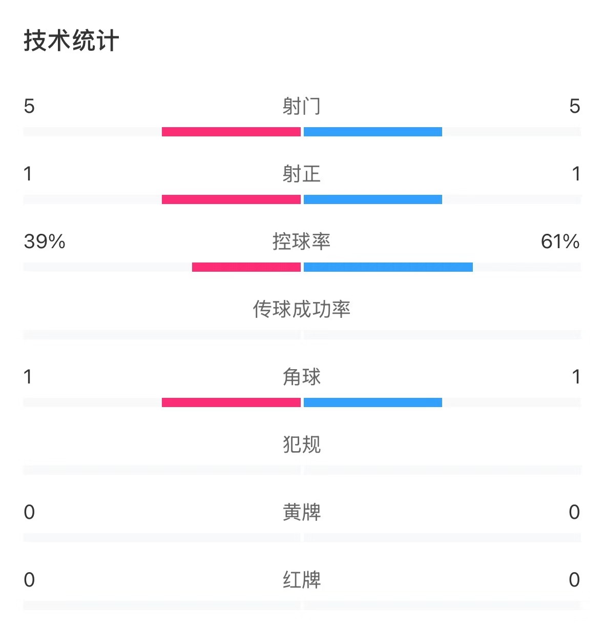 表現亮眼！國青半場控球率超6成，共5次射門&多次創(chuàng)造良機