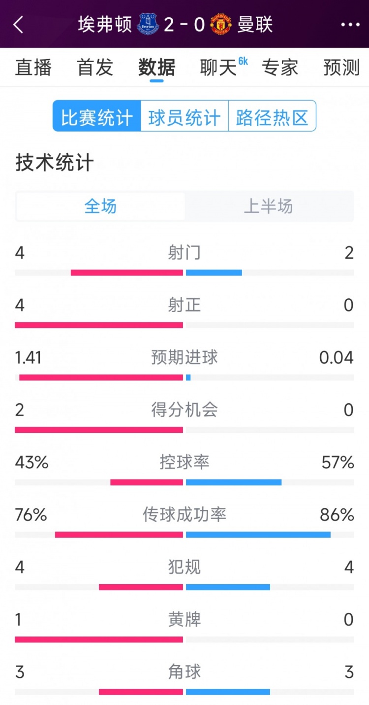 曼聯(lián)半場零射正，埃弗頓vs曼聯(lián)半場數(shù)據(jù)：射門4-2，射正4-0