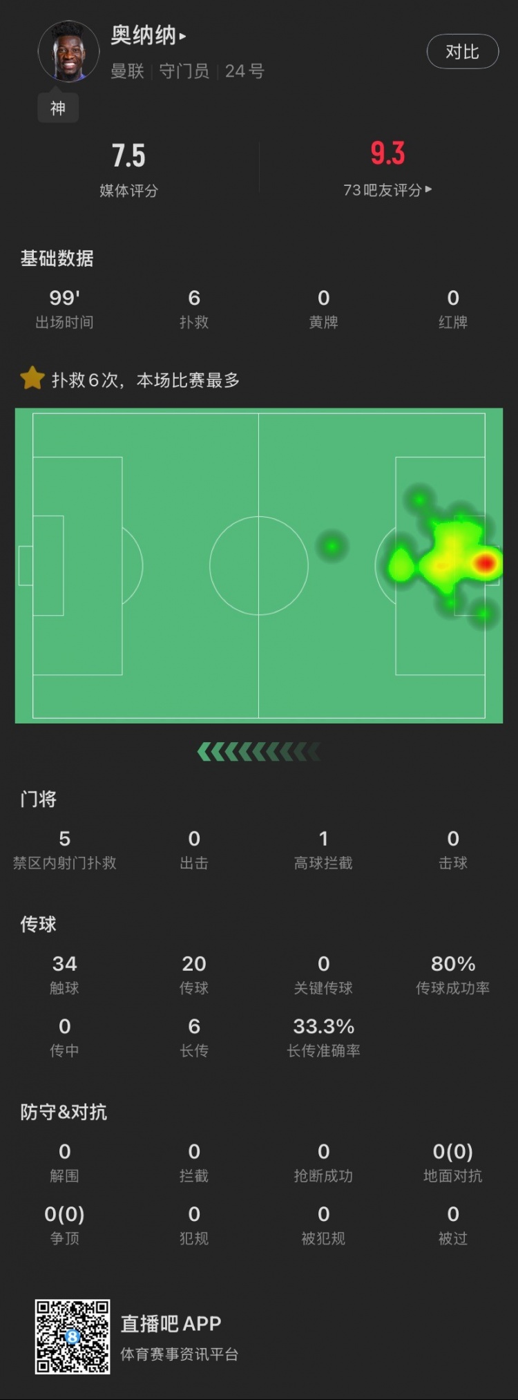 盡力局！奧納納本場：全場6撲救，丟2球，傳球成功率80%