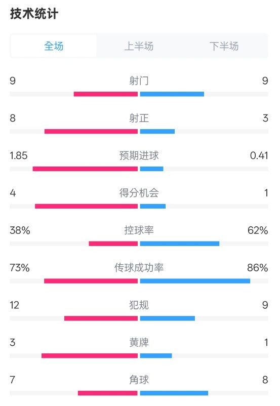 埃弗頓2-2曼聯(lián)全場數(shù)據(jù)：射門9-9，射正8-3，控球率38%-62%