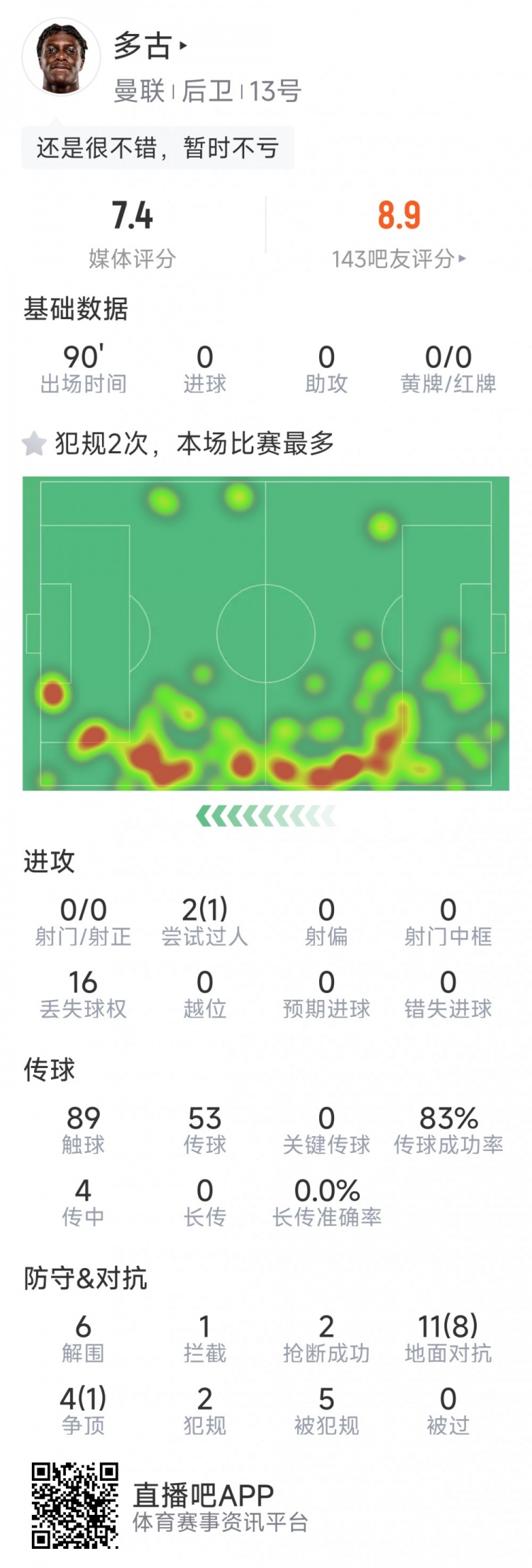 可圈可點(diǎn)，多古本場數(shù)據(jù)：6次解圍，9次成功對抗，2次搶斷
