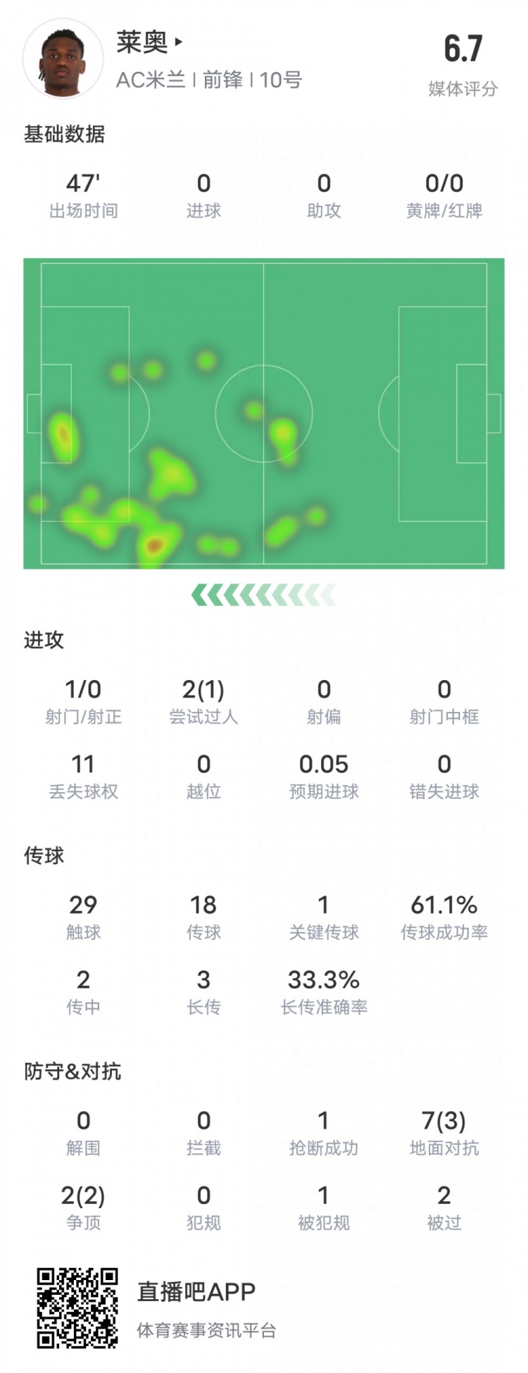 萊奧本場(chǎng)比賽數(shù)據(jù)：1過(guò)人成功1關(guān)鍵傳球11次丟失球權(quán)，評(píng)分6.7