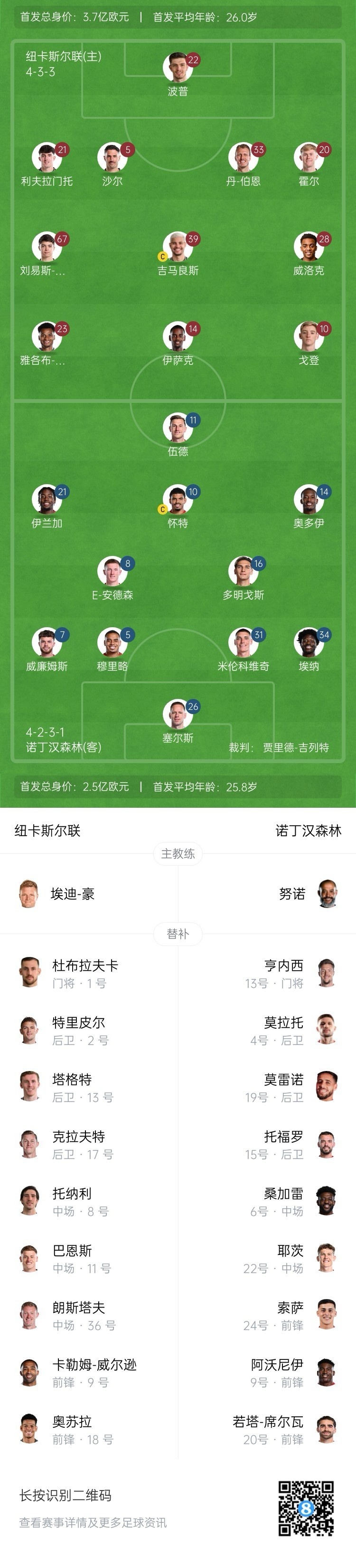 紐卡vs森林首發(fā)：伊薩克、吉馬良斯先發(fā)，奧多伊、伍德出戰(zhàn)