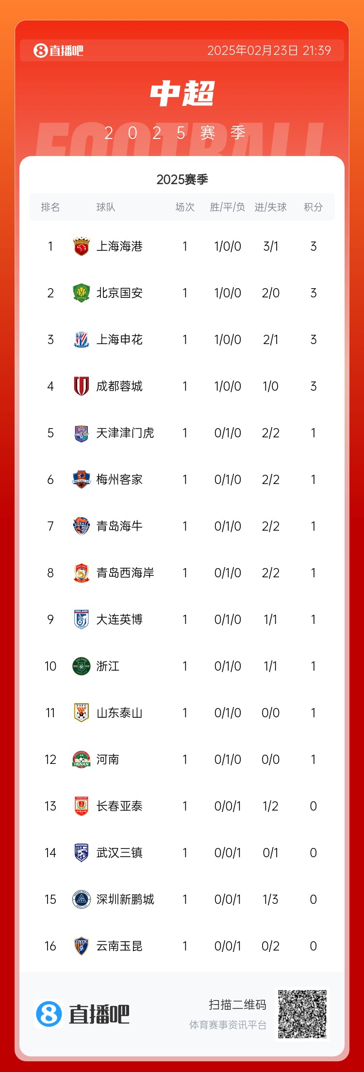 中超首輪積分榜：海港領(lǐng)跑，國安、申花、蓉城緊隨其后