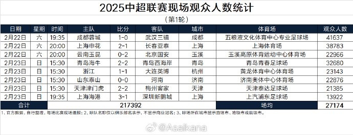 中超首輪觀眾人數(shù)：成都41637人居首，場(chǎng)均27174人