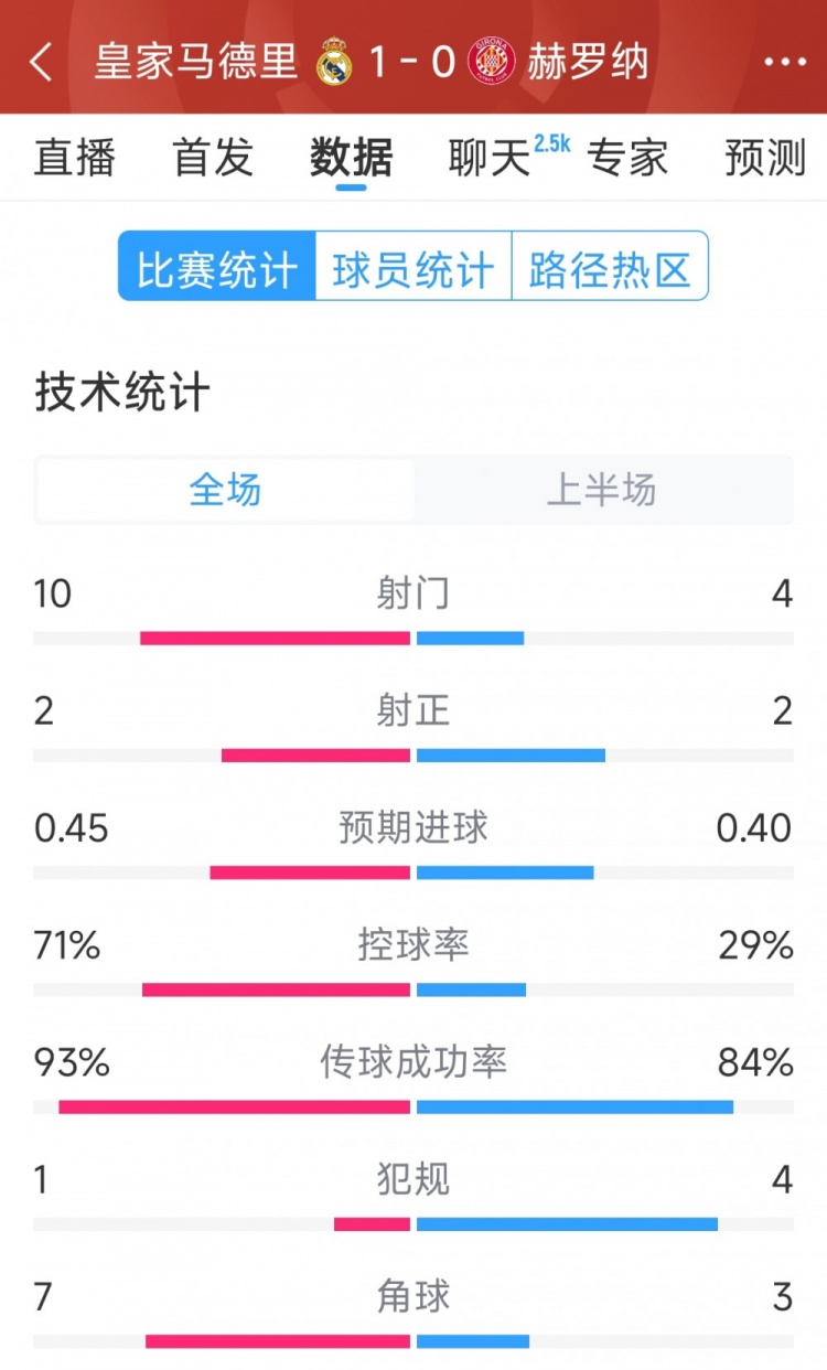 皇馬vs赫羅納半場數(shù)據(jù)：射門10-4，射正2-2，控球率七三開