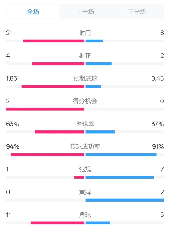 皇馬2-0赫羅納數(shù)據(jù)：射門21-6，射正4-2，控球率63%-37%