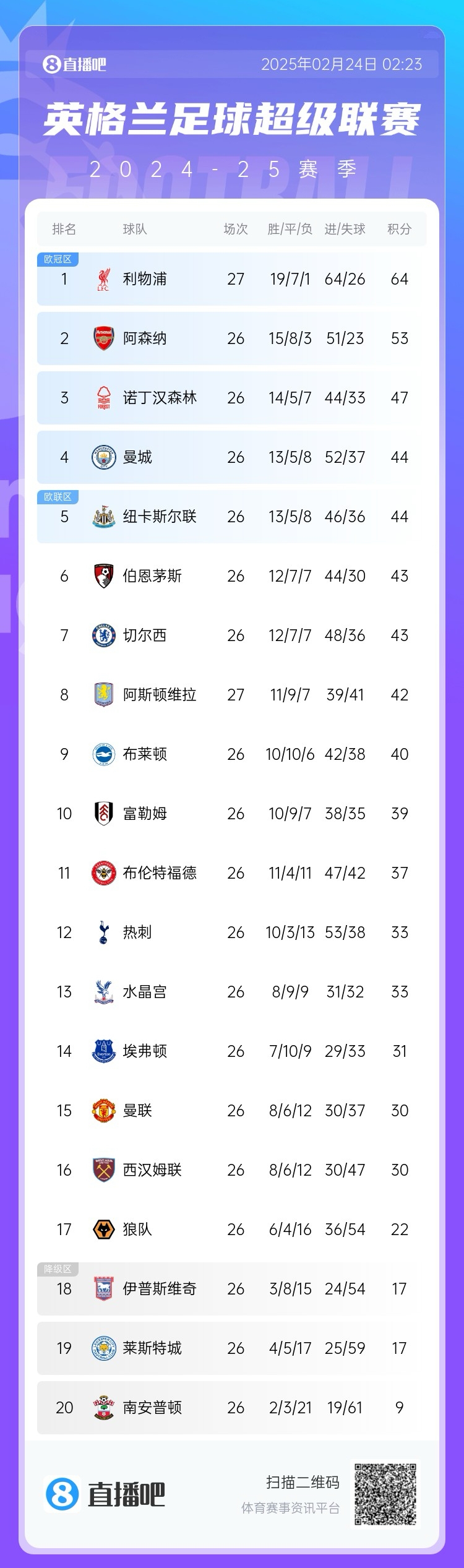 英超積分榜：利物浦多賽一場(chǎng)11分領(lǐng)跑，曼城仍排第4與紐卡同分