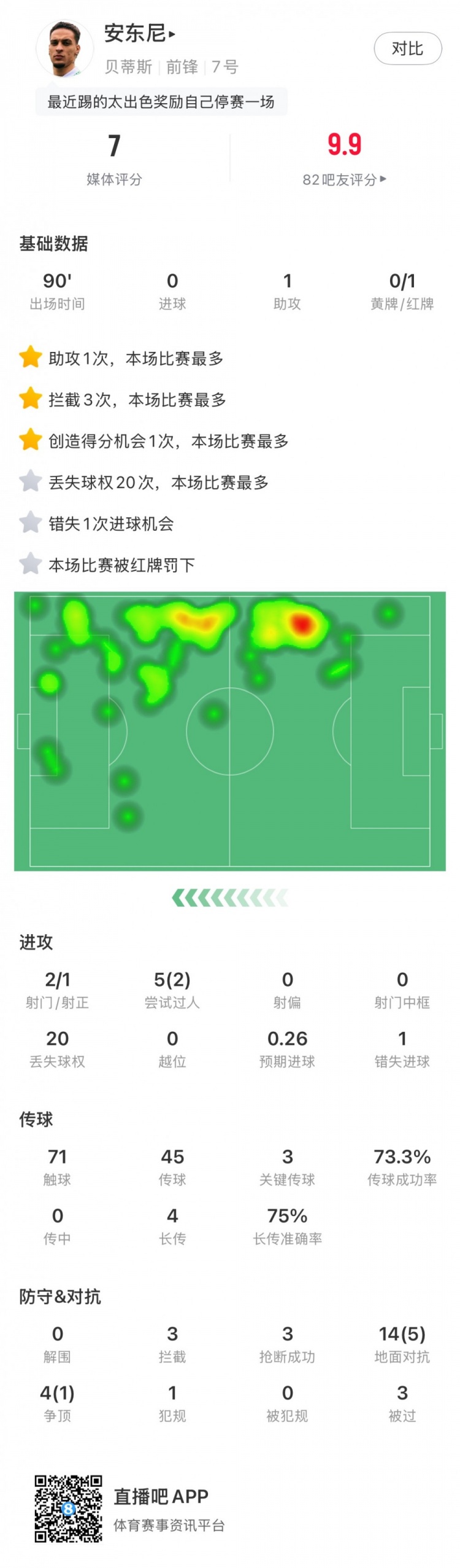無緣戰(zhàn)皇馬，安東尼全場數(shù)據(jù)：1助攻3關(guān)鍵傳球1直紅，獲評7分