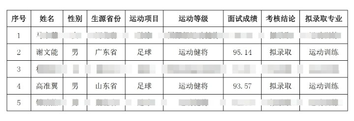 祝賀！謝文能、高準(zhǔn)翼、鐘浩然被華中科技大學(xué)保送錄取