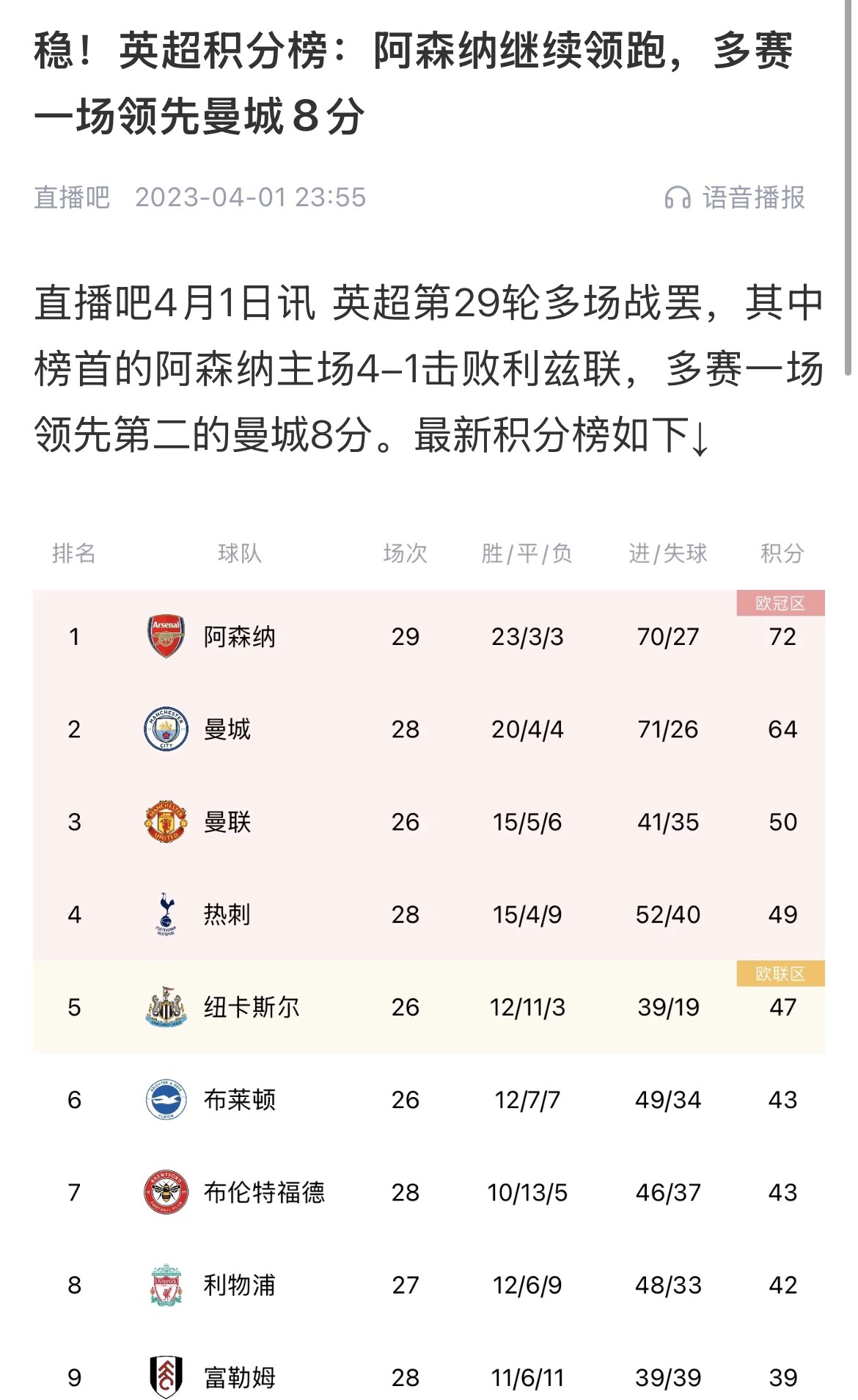 會有奇跡嗎？曼城上上賽季落后8分逆轉(zhuǎn)奪冠 槍手暫落后利物浦11分