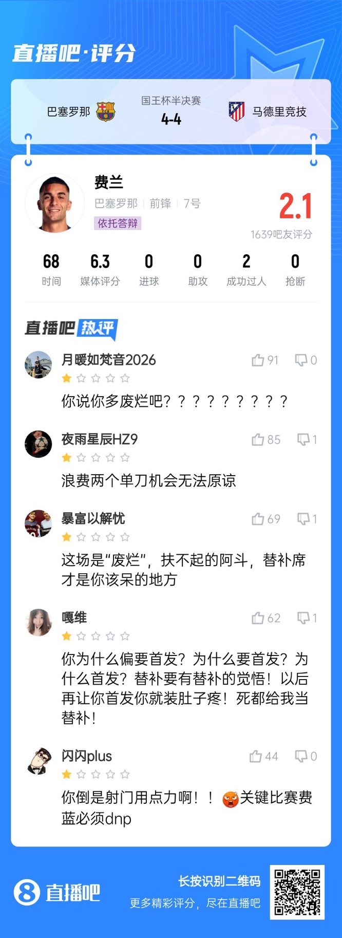 中鋒互換得慘案！費(fèi)蘭首發(fā)2次錯(cuò)失機(jī)會(huì)僅2.1分，對(duì)面小蜘蛛1球1助