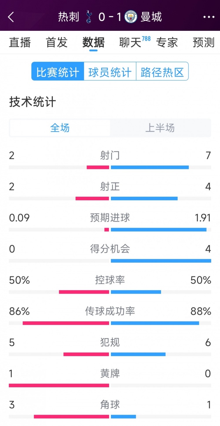 曼城vs熱刺半場數(shù)據(jù)：射門7-2，射正4-2，得分機(jī)會4-0