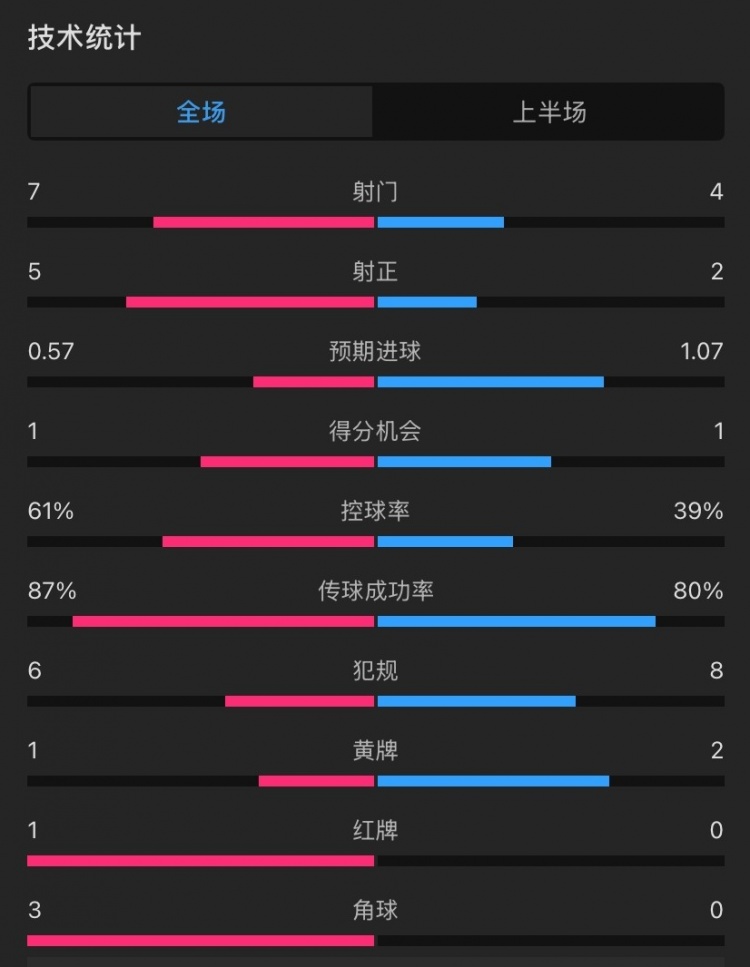 曼聯(lián)vs伊鎮(zhèn)半場數(shù)據(jù)：射門7-4，射正5-2，控球率61%-39%，角球3-0