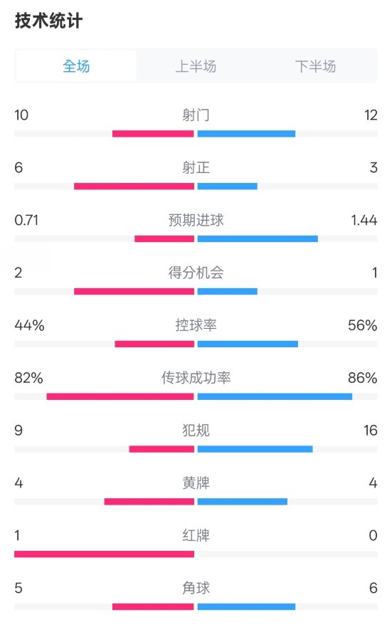 曼聯(lián)3-2伊鎮(zhèn)數(shù)據(jù)：射門10-12，射正6-3，控球率44%-56%，紅牌1-0