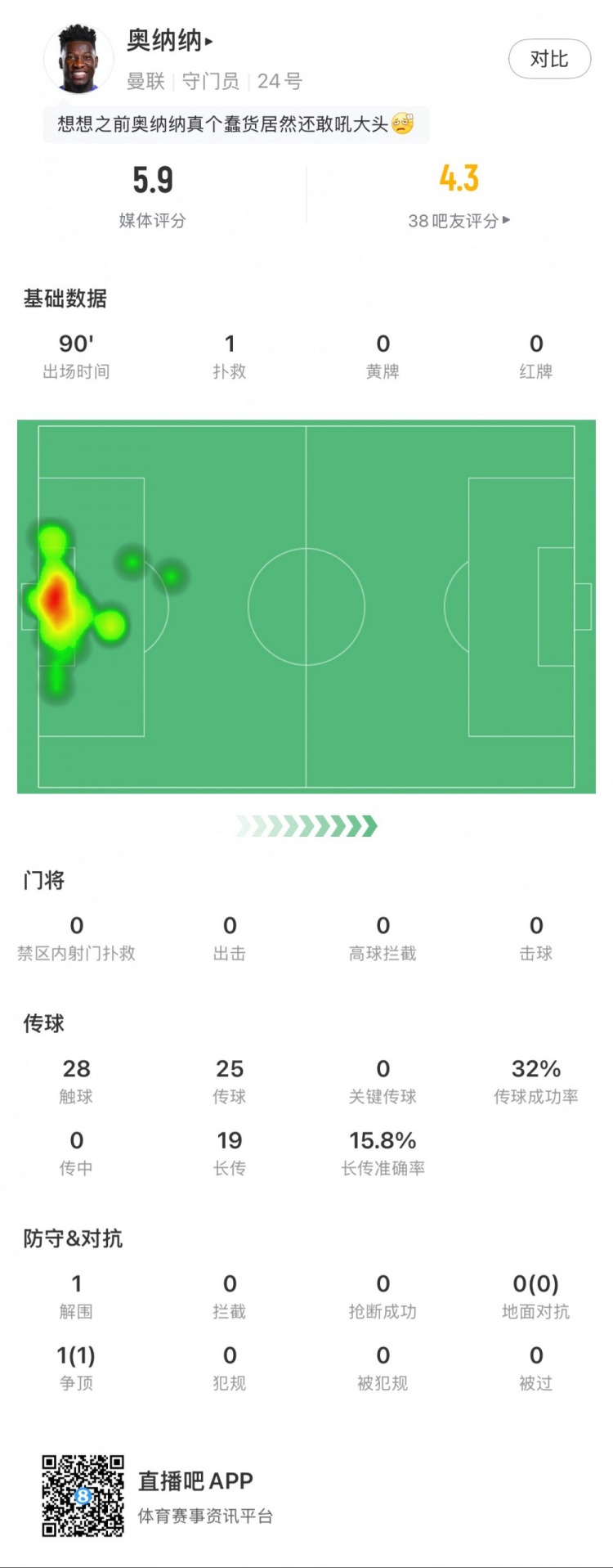 奧納納本場數(shù)據(jù)：1次撲救，19次長傳3次成功，只獲評5.9分