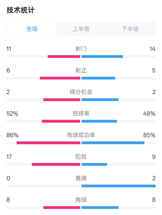 皇社0-1皇馬數(shù)據(jù)：射門11-14，射正6-5，控球率52%-48%，犯規(guī)17-9
